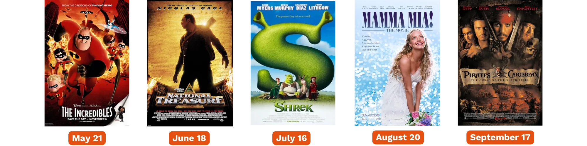 The following movie posters in a line with dates in a red box underneath. The Incredibles May 21, National Treasure June 18, Shrek July 16, Mamma Mia! August 20, Pirates of the Caribbean September 17