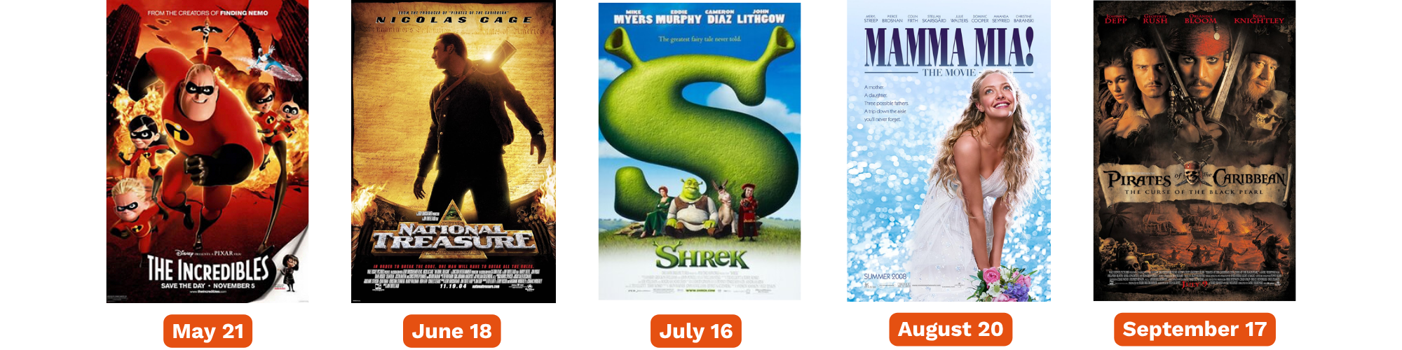 The following movie posters in a line with dates in a red box underneath. The Incredibles May 21, National Treasure June 18, Shrek July 16, Mamma Mia! August 20, Pirates of the Caribbean September 17